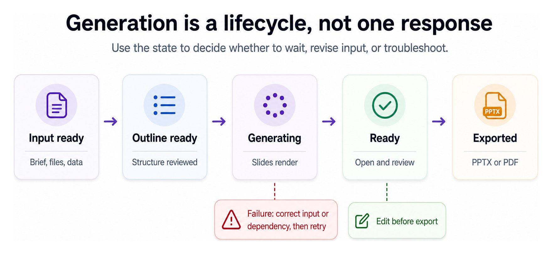Diagram showing input ready, outline ready, generating, ready, editing, exported, and failed states