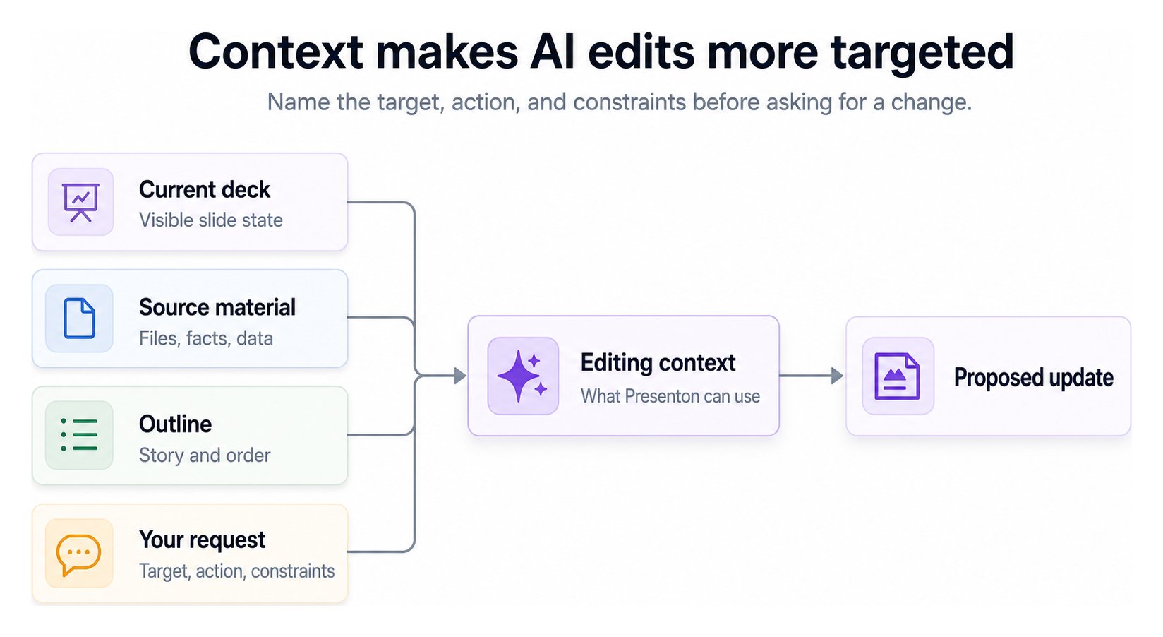 Diagram showing the current deck, source material, outline, and user request feeding editing context, which produces a proposed update