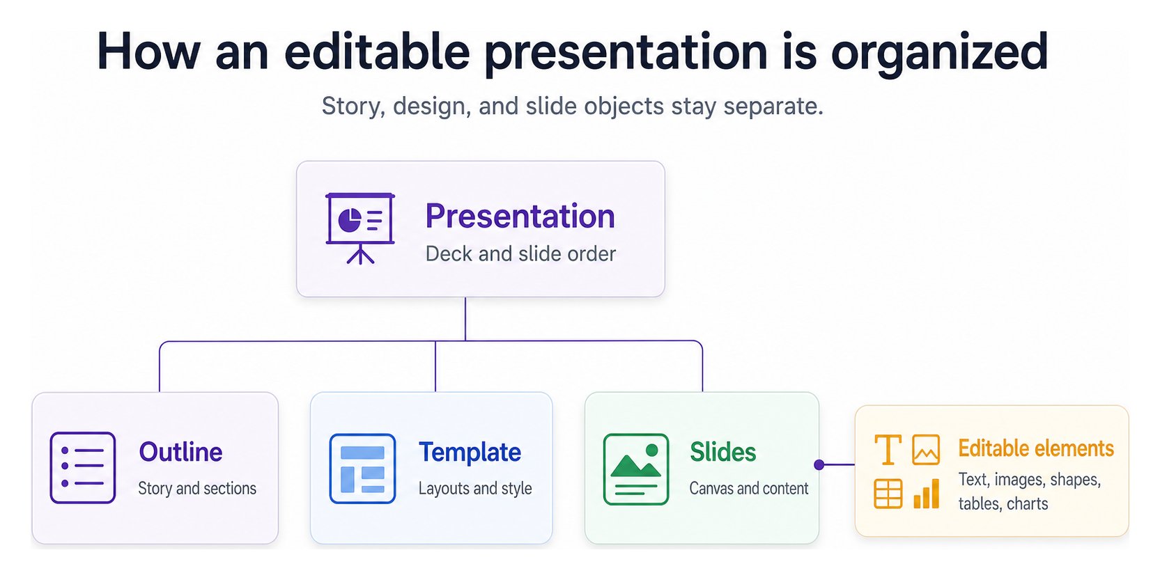 Diagram showing a presentation made from an outline, template, slides, layouts, and editable elements