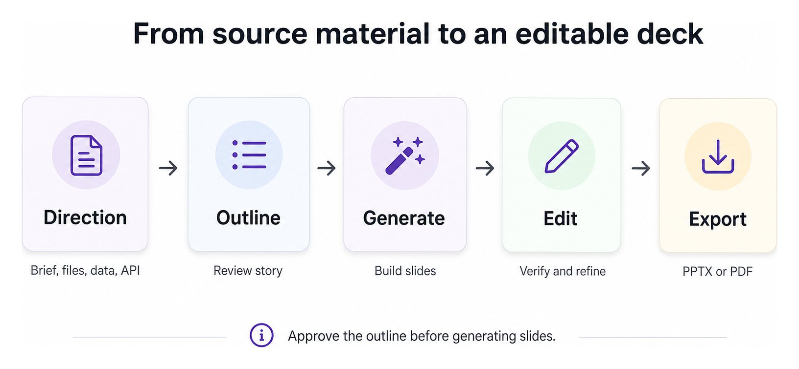 Diagram showing direction and sources, outline review, slide generation, editing, and PPTX or PDF export