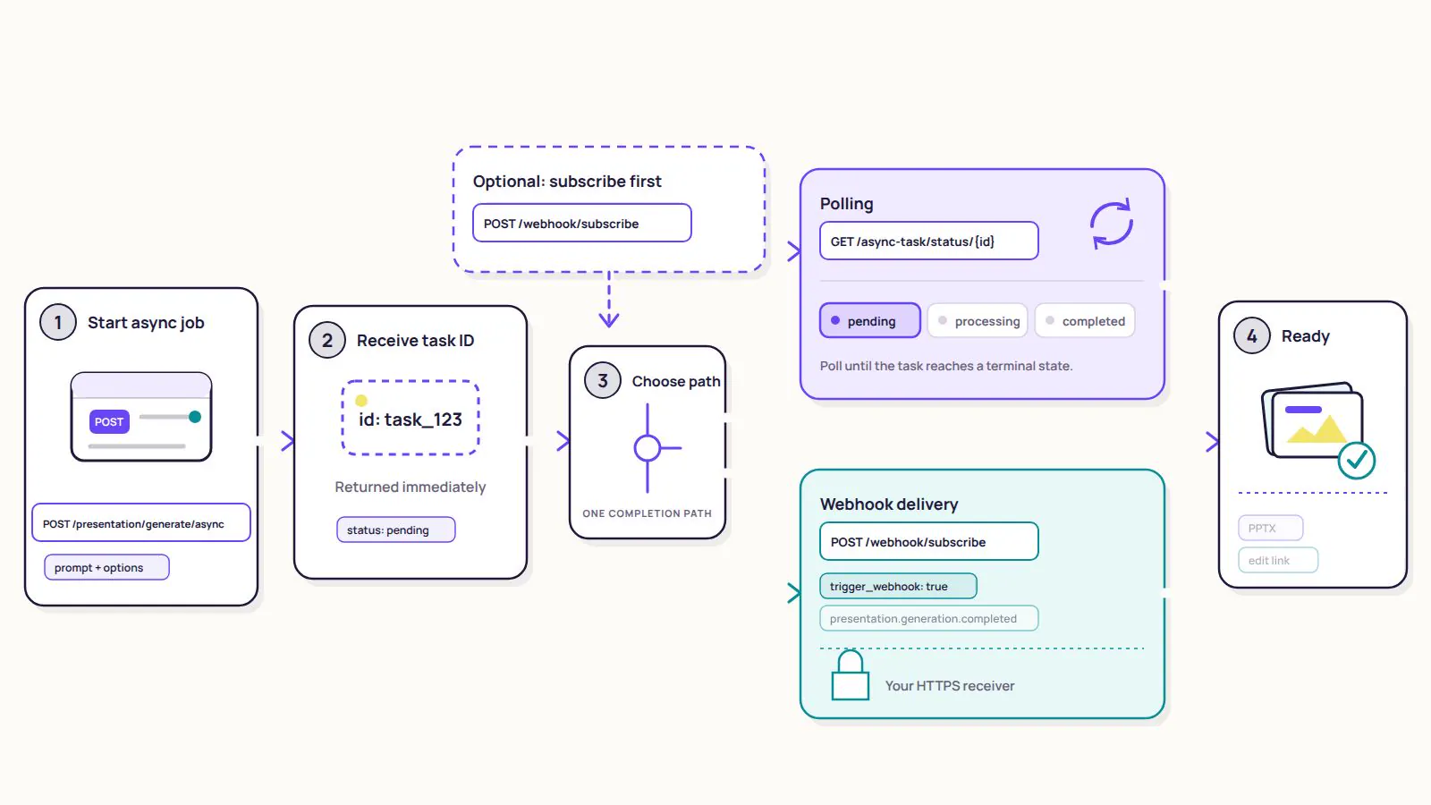 A labeled async workflow showing task creation followed by polling or webhook delivery and a completed presentation