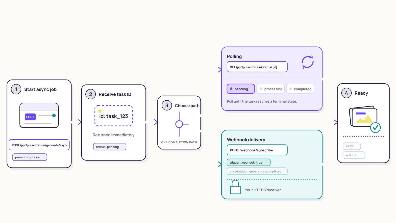 A labeled self-hosted async workflow showing task creation, polling or webhook delivery, and a completed presentation