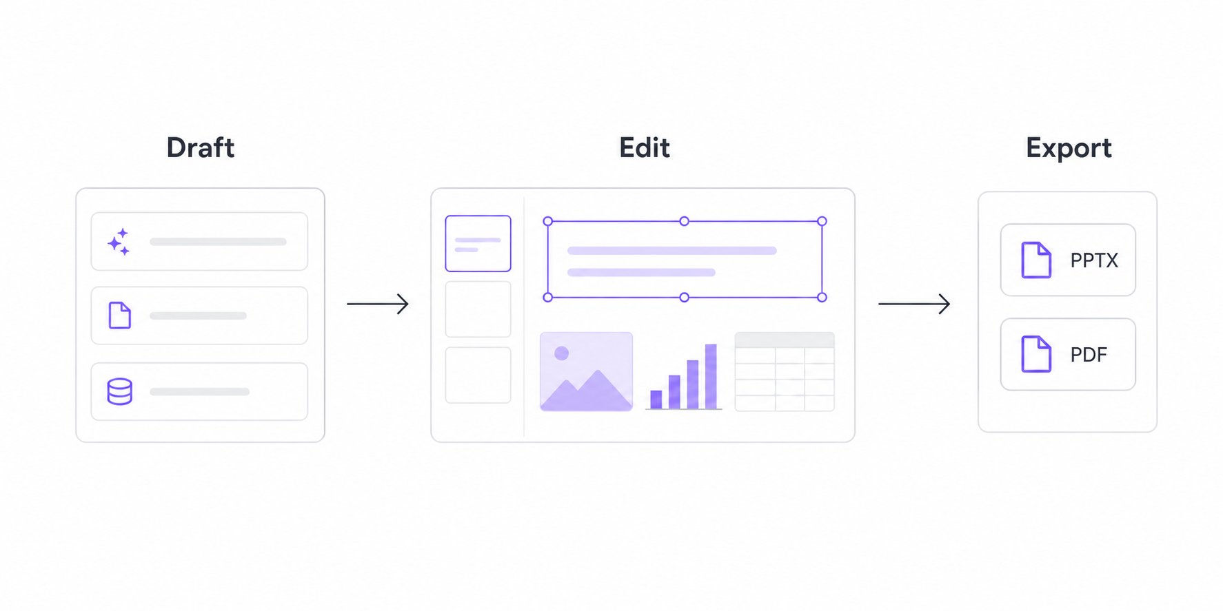 Diagram showing Presenton moving from Draft to Edit to Export, with PPTX and PDF outputs