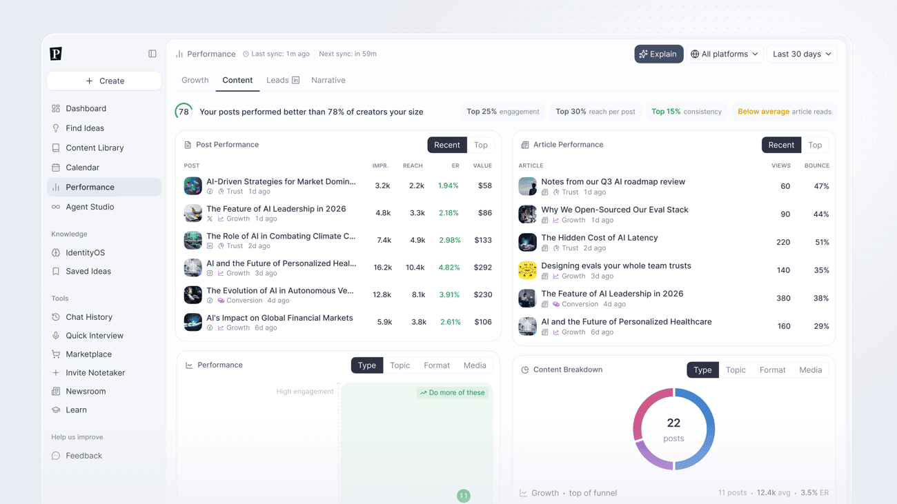 Content tab showing post and article performance tables alongside performance-by-format and content breakdown charts