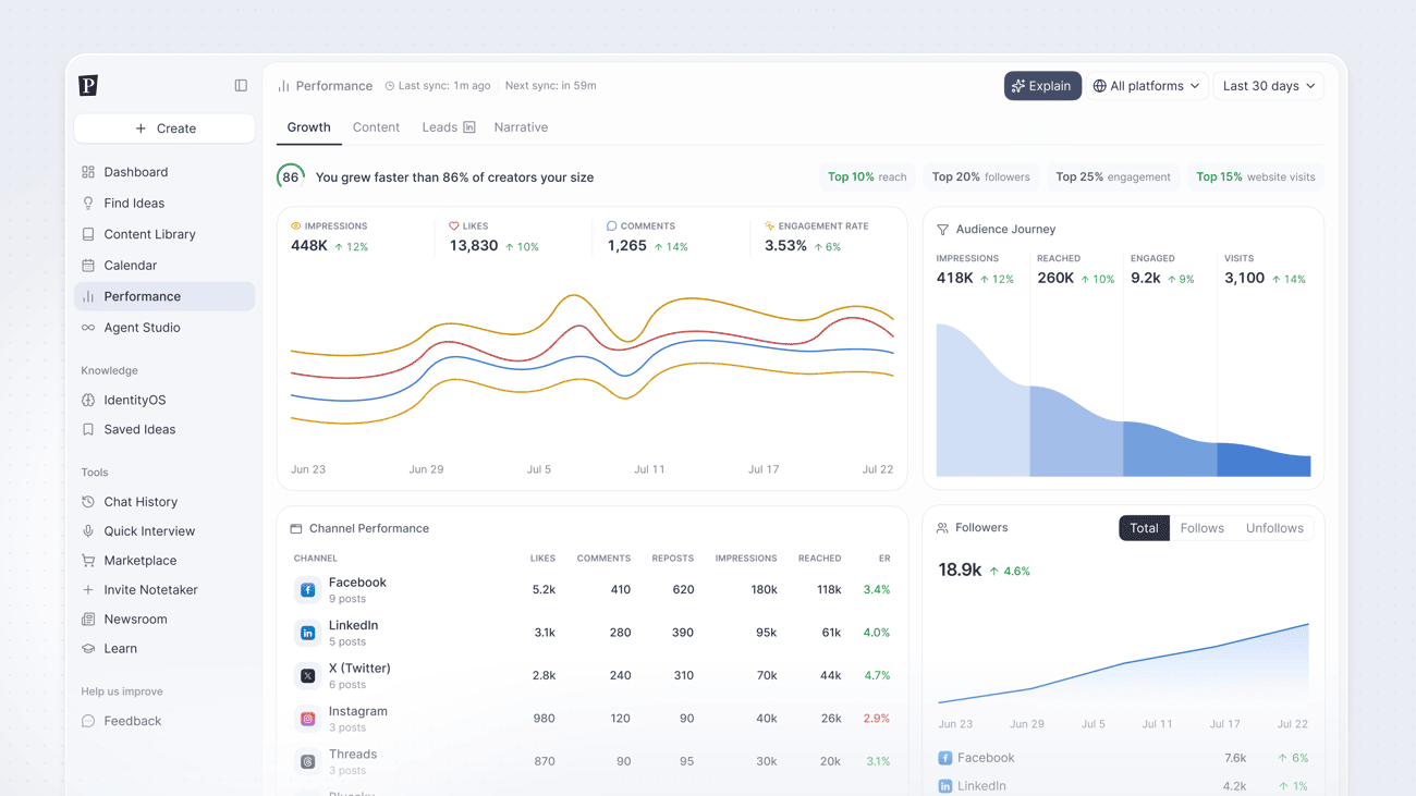 Growth tab showing impressions, engagement, audience journey, and follower growth across connected channels