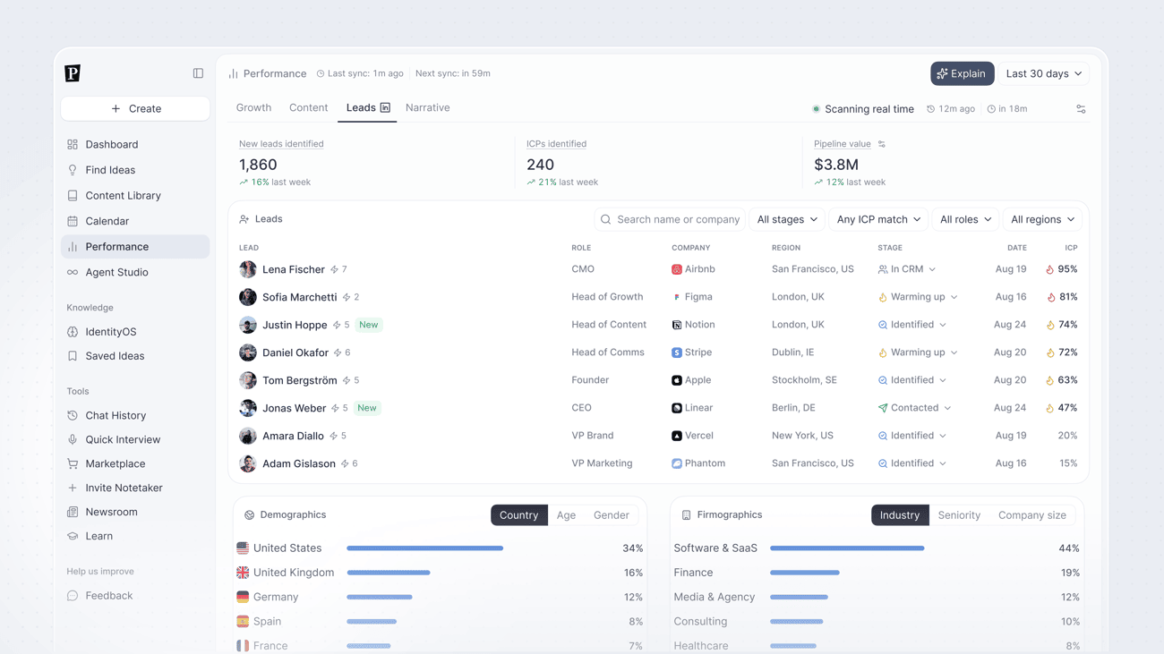 Leads tab showing identified leads with role, company, region, pipeline stage, and ICP match, alongside demographic and firmographic breakdowns
