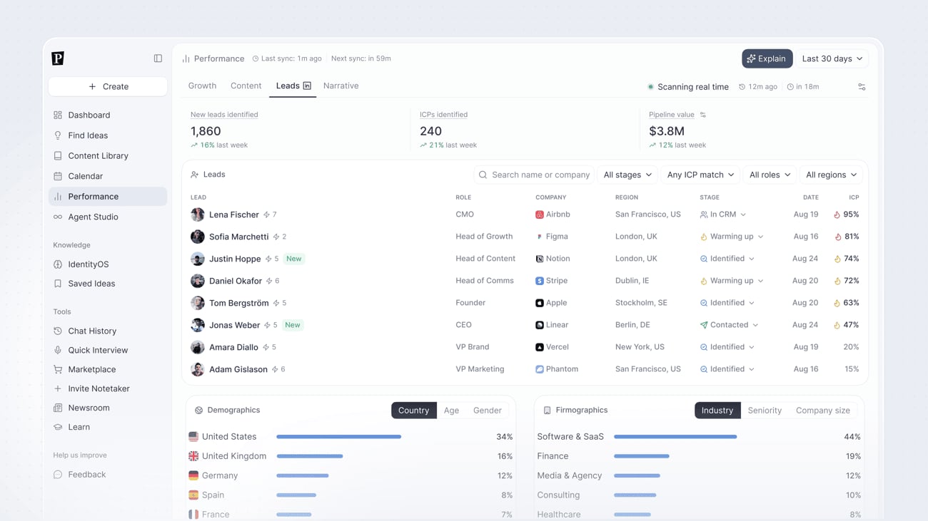 Leads tab showing identified leads with role, company, region, pipeline stage, and ICP match, alongside demographic and firmographic breakdowns