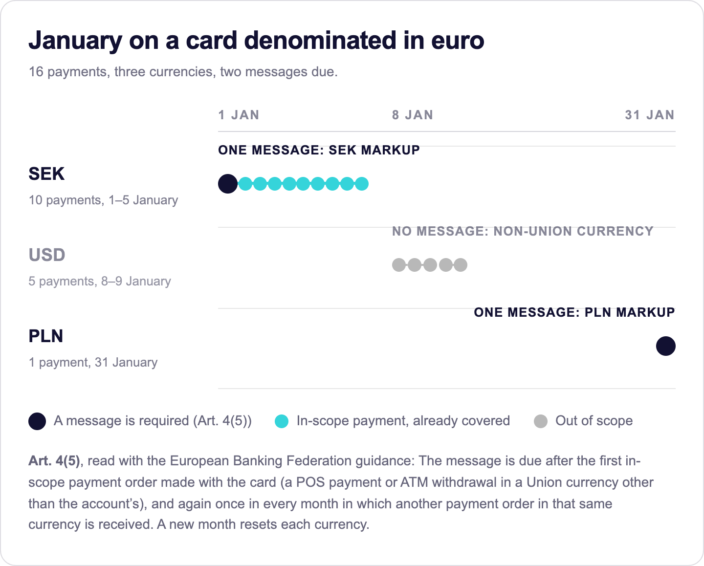 One message per month, per currency