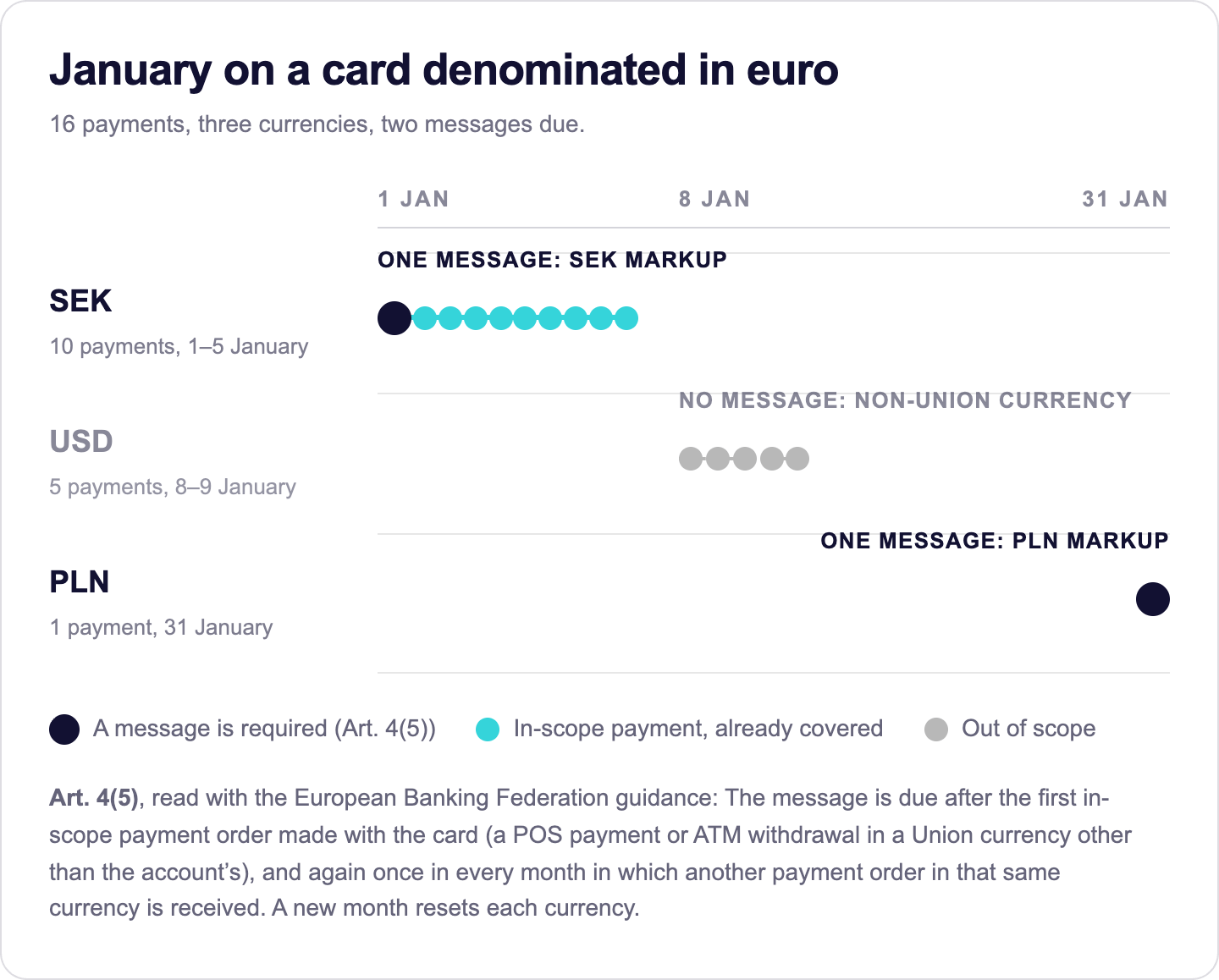 One message per month, per currency