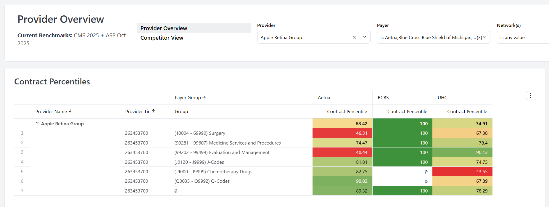 Provider Analysis Dashboard Percentiles Table