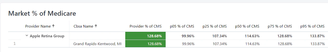 Provider Analysis Dashboard Market % of Medicare