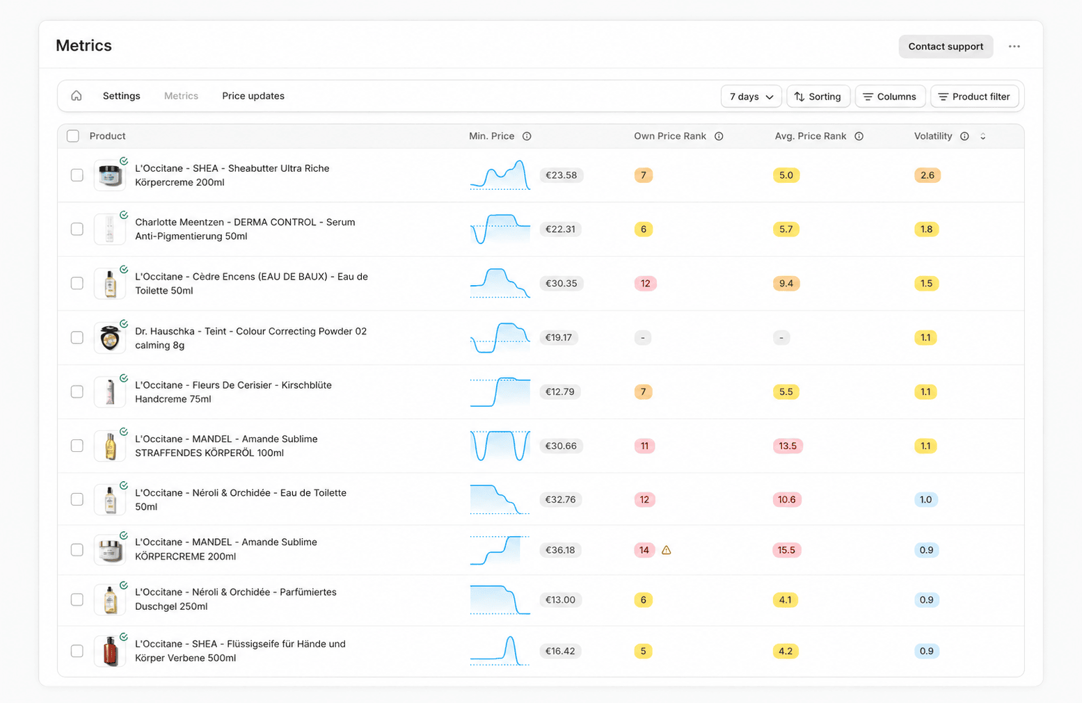 Metrics table with the columns product, min. price, own price rank, avg. price rank, and volatility