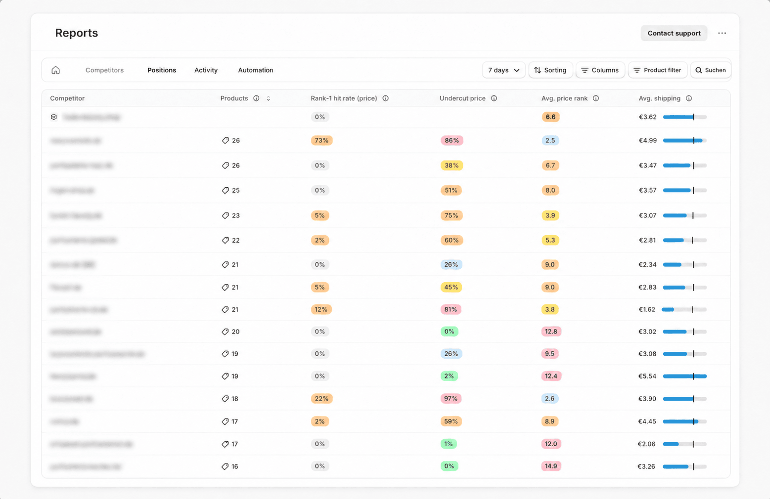 Competitor report showing which shops appear most often on tracked listings