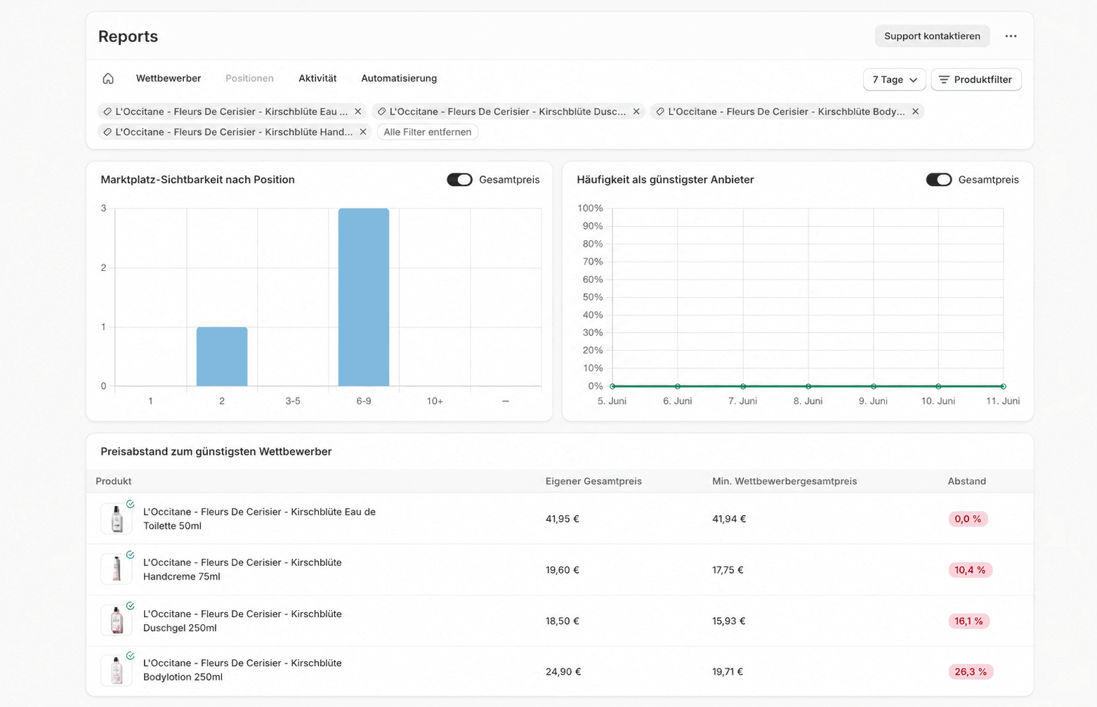 Report mit Positionsverteilung über alle verfolgten Produkte
