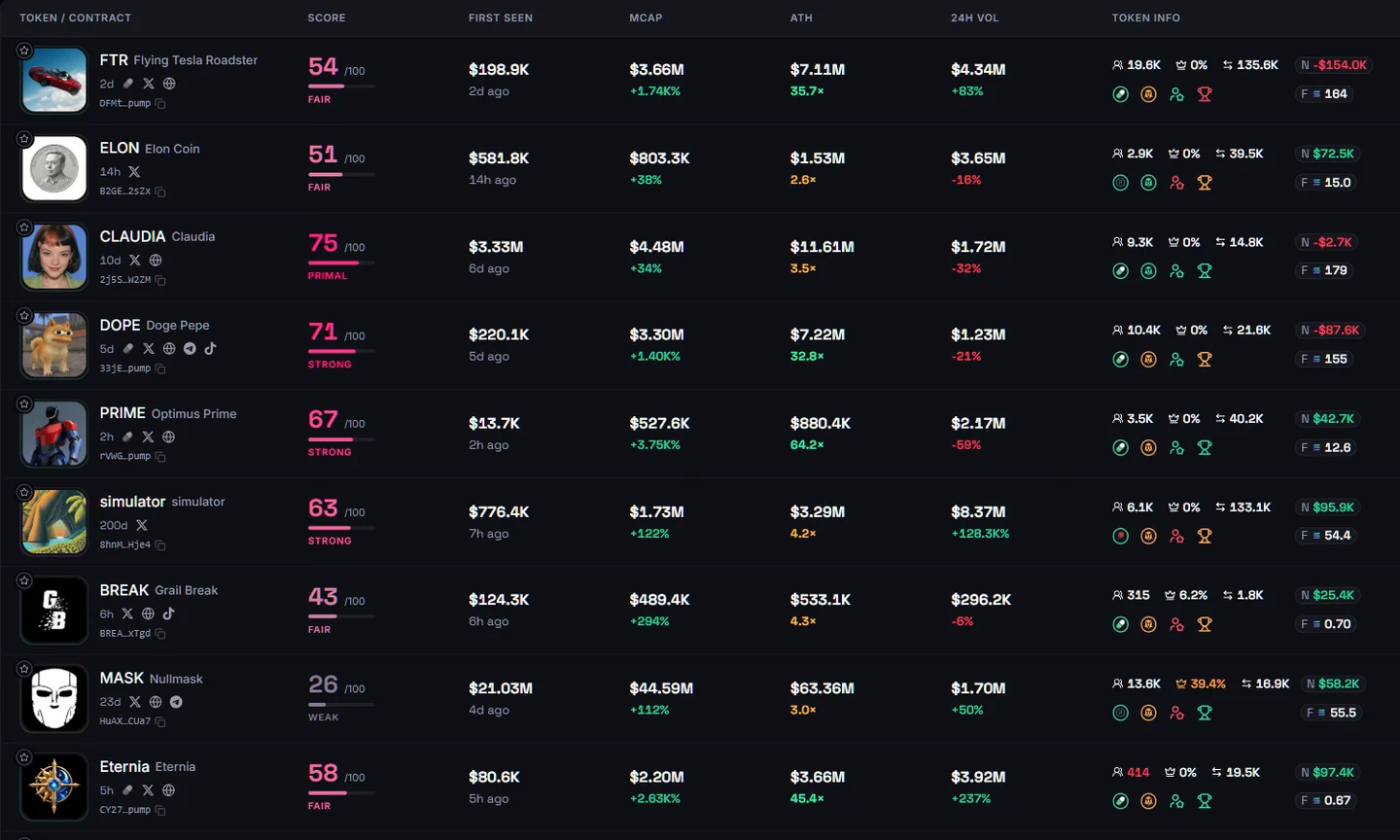 The Alpha record: scores, entry receipts and current market metrics