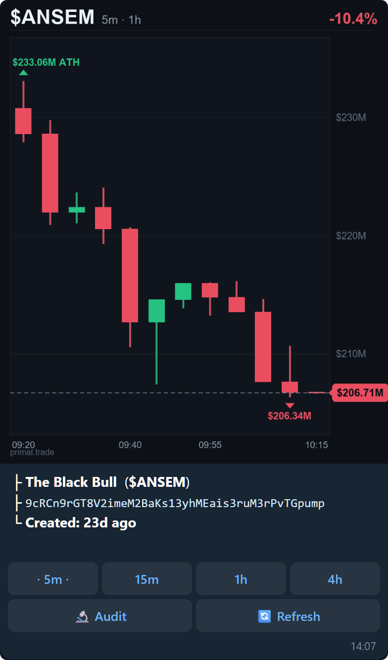 The chart reply: a 12-candle market-cap candlestick with ATH marker, timeframe buttons, Audit and Refresh