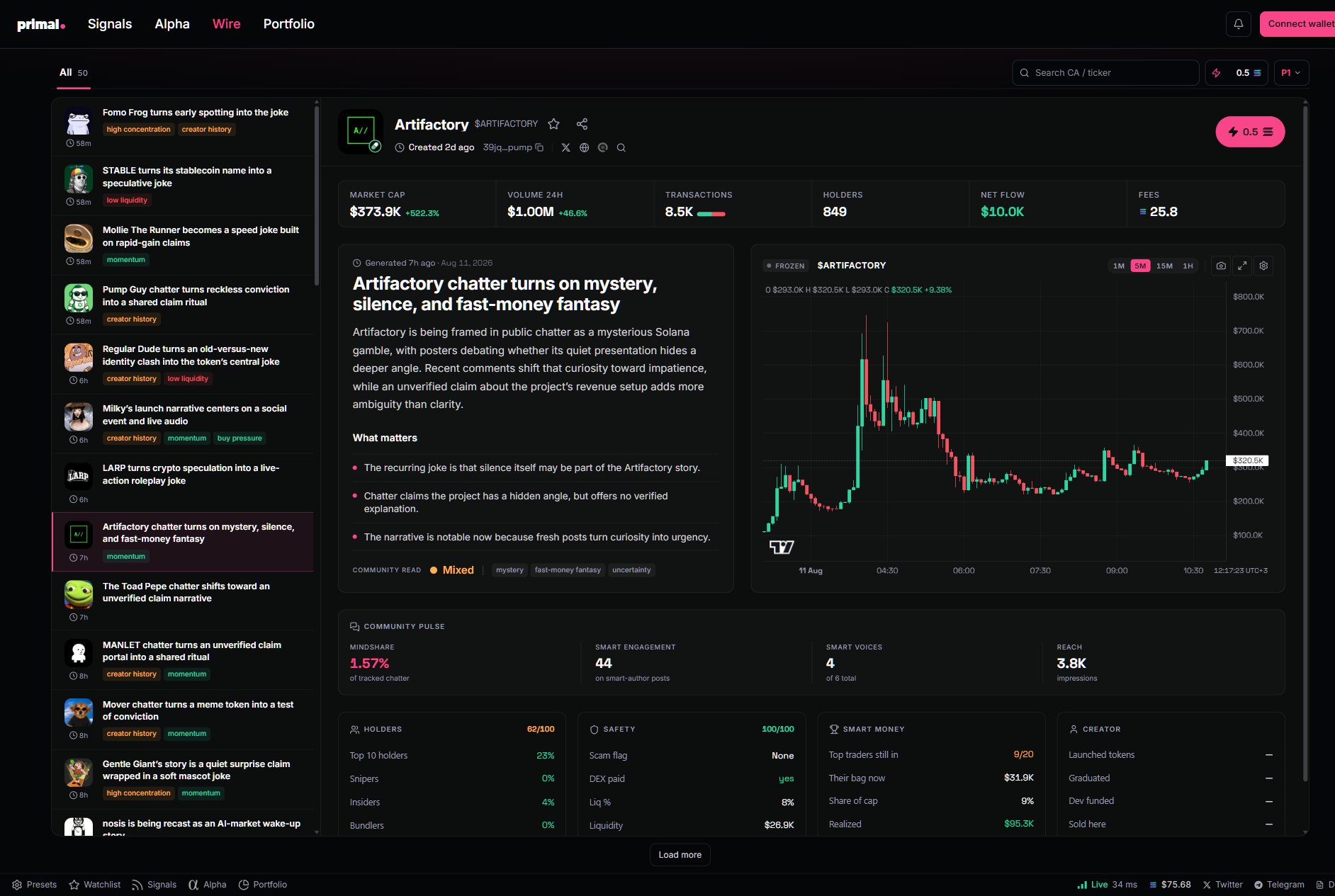 The Wire desk: the story river on the left, and a dossier with the write-up, the live chart, community pulse, and the four audit panels
