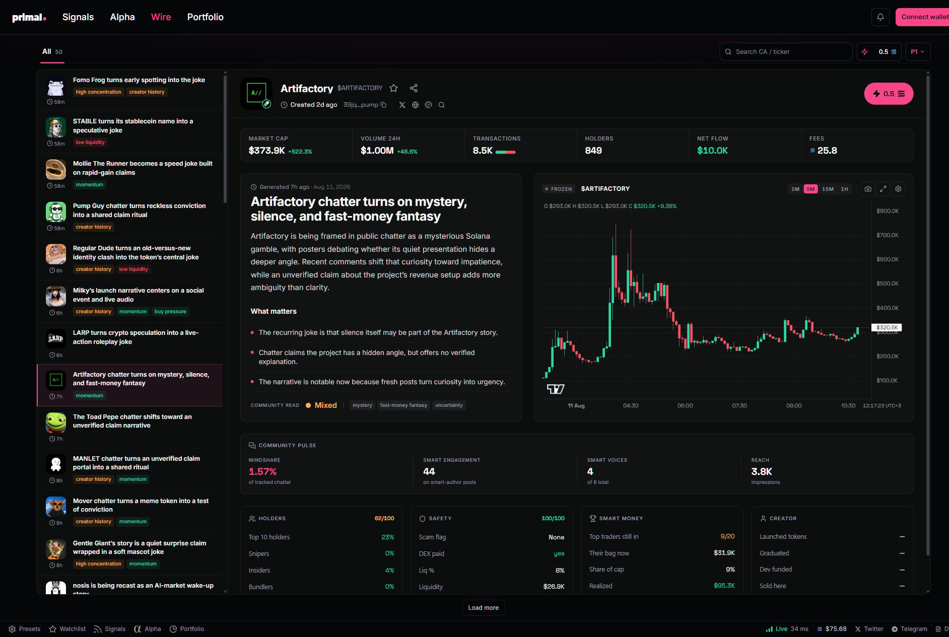 The Wire desk: the story river on the left, and a dossier with the write-up, the live chart, community pulse, and the four audit panels