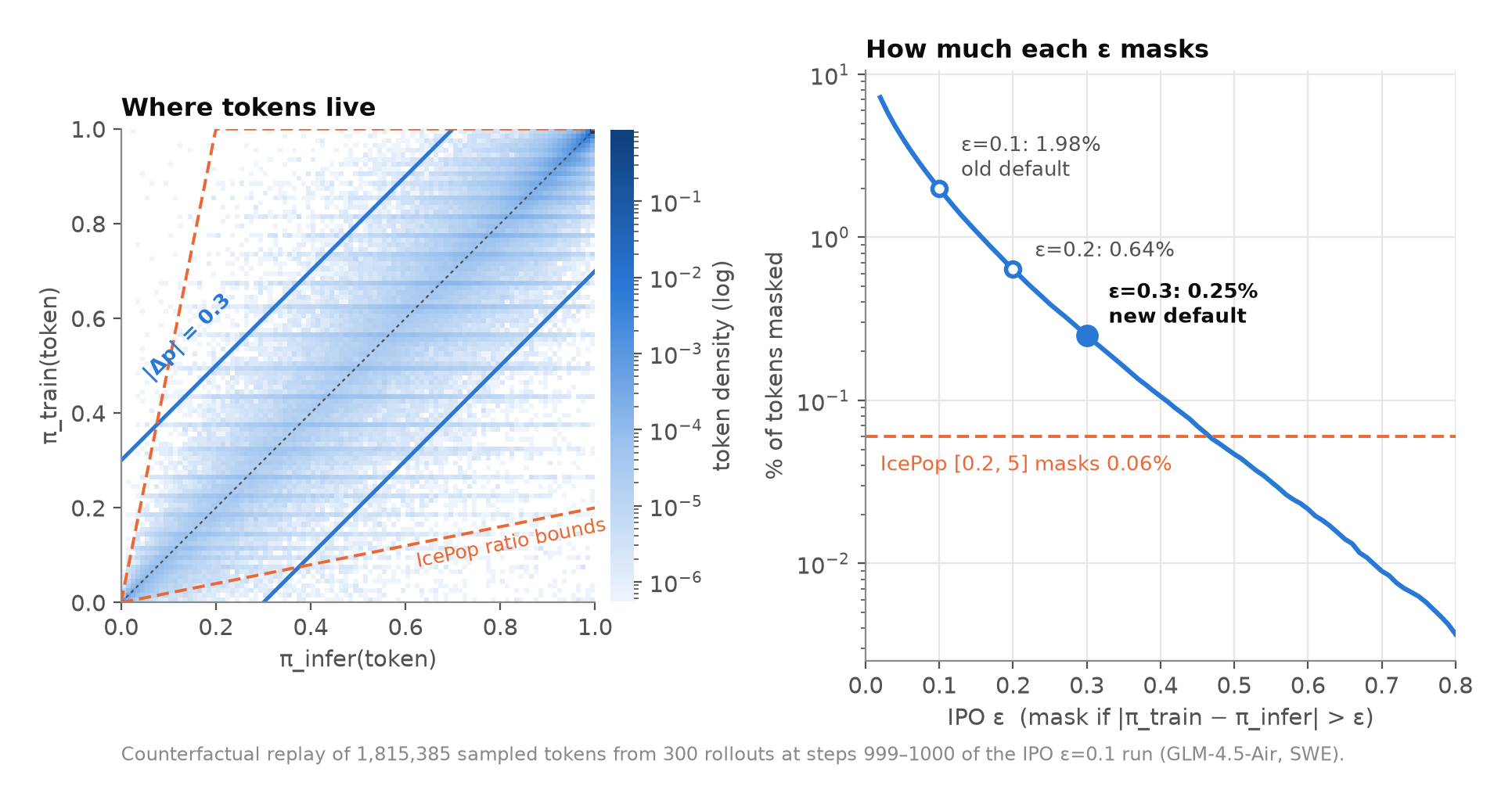Left: sampled tokens by inference and trainer probability, with the IPO eps = 0.3 band and the IcePop ratio bounds. Right: fraction of tokens masked as a function of eps.