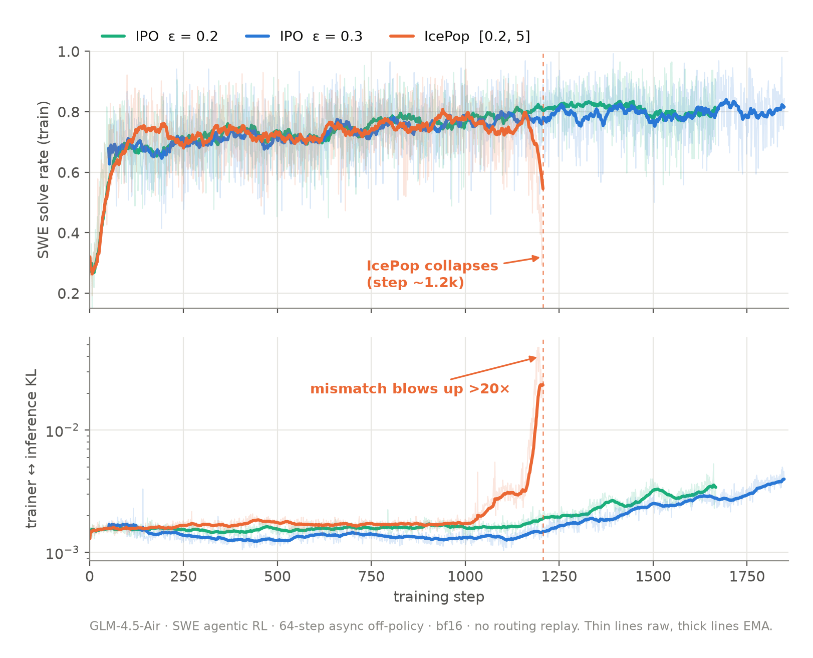 IPO vs IcePop on GLM-4.5-Air SWE RL: solve rate (top) and trainer–inference KL (bottom)