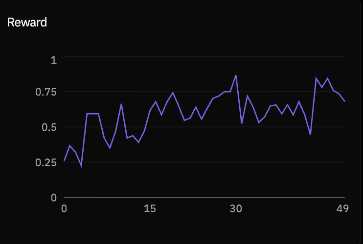 Level 2 reward curve