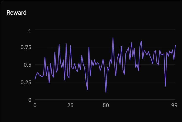 Level 3 reward curve