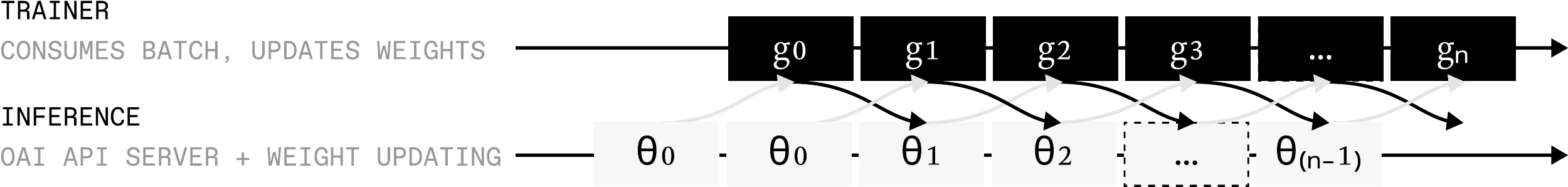 Async pipeline: trainer step n produces \theta_n, inference at step n samples with \theta_{n-1}