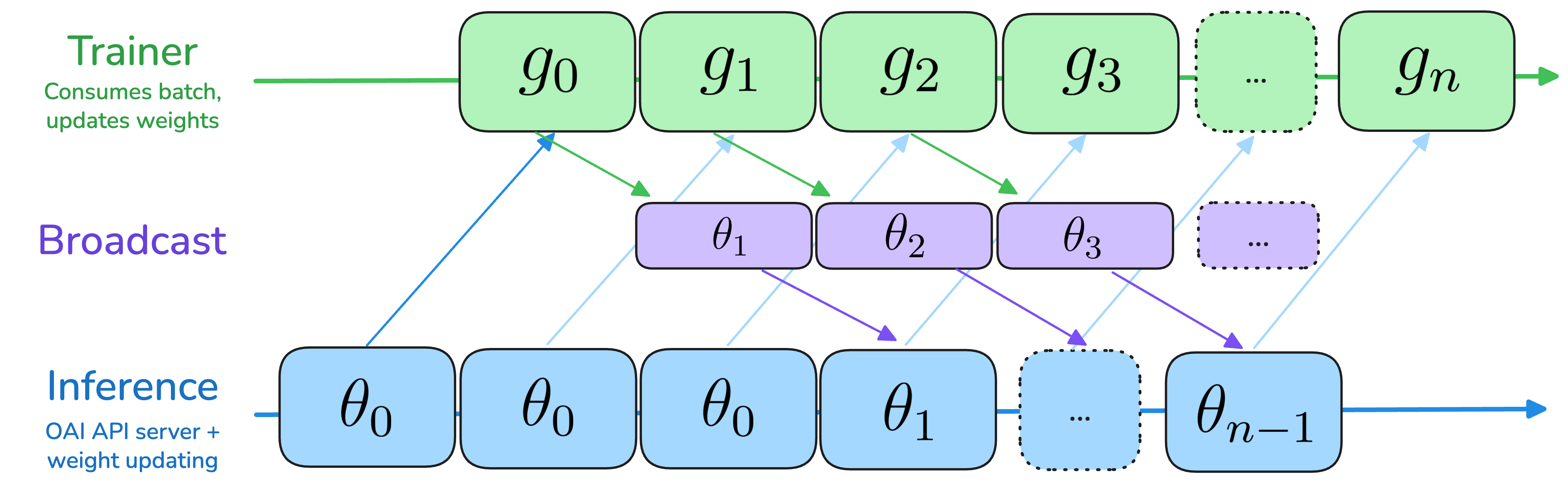 Two-Step Off-Policy Training