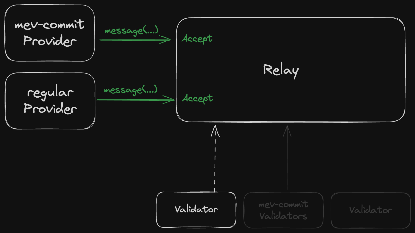 mev-commit relay diagram