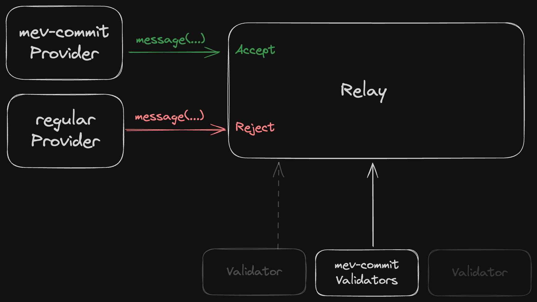 mev-commit validator relay diagram