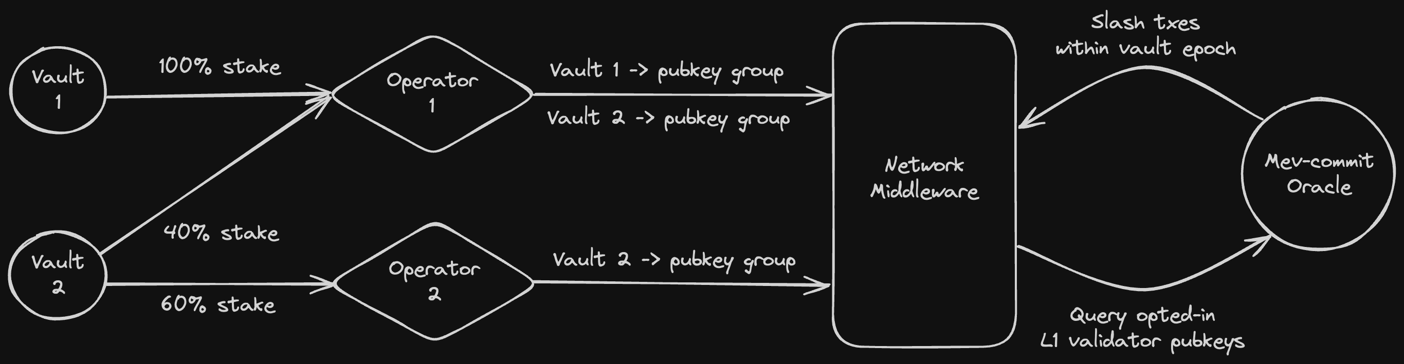 Diagram showing the relationship between Vaults, Operators, Network Middleware, and the mev-commit Oracle