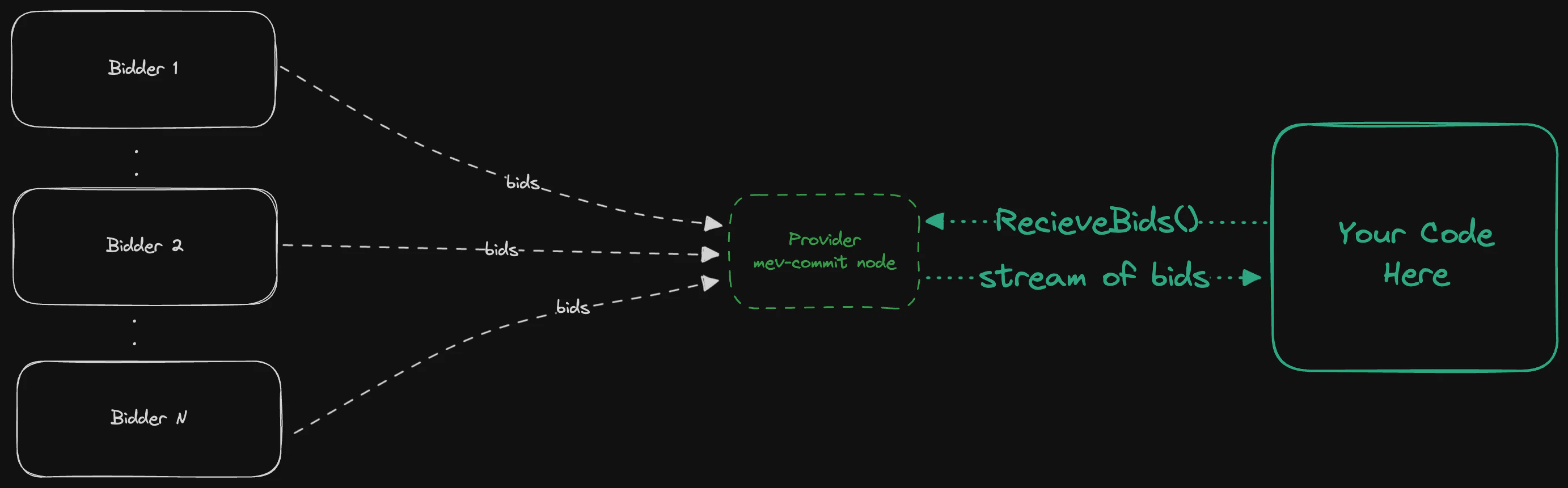 gRPC Flow for Getting Bids