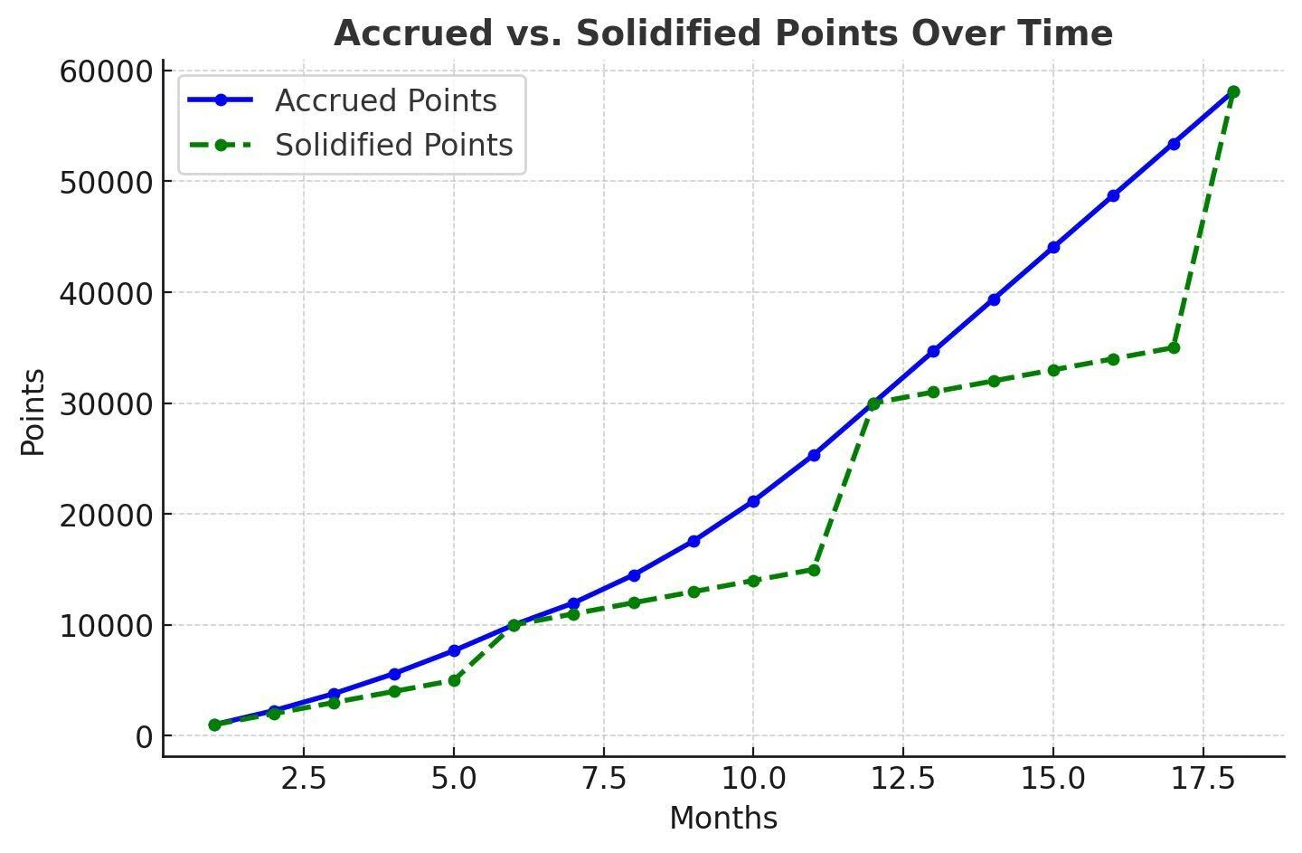 Points Chart