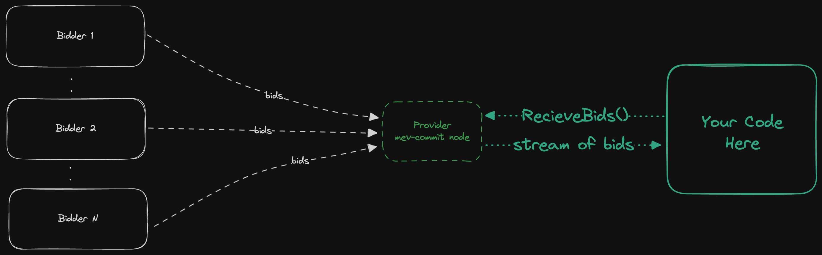 gRPC Flow for Getting Bids