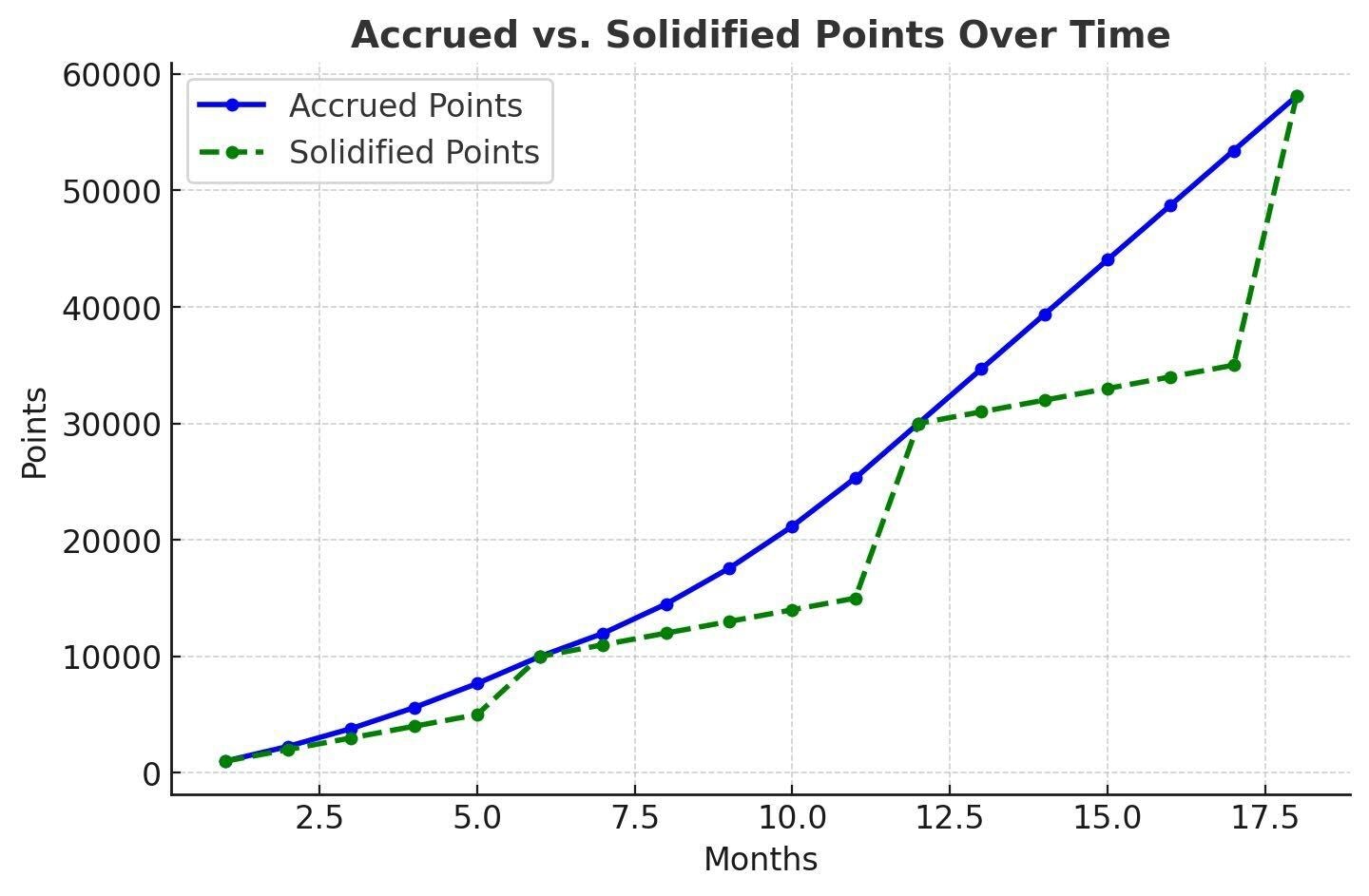 Points Chart