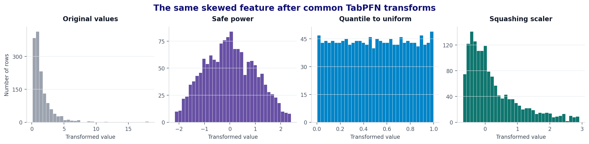 Histograms of the same skewed feature before transformation and after safe power, uniform quantile, and squashing transforms