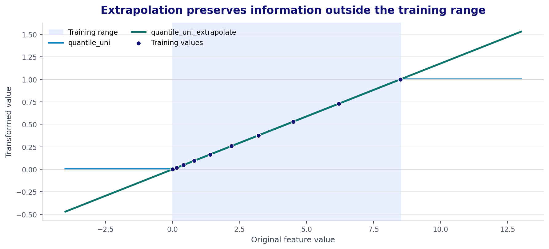 Comparison of a standard uniform quantile transform and an extrapolating uniform quantile transform outside the training range