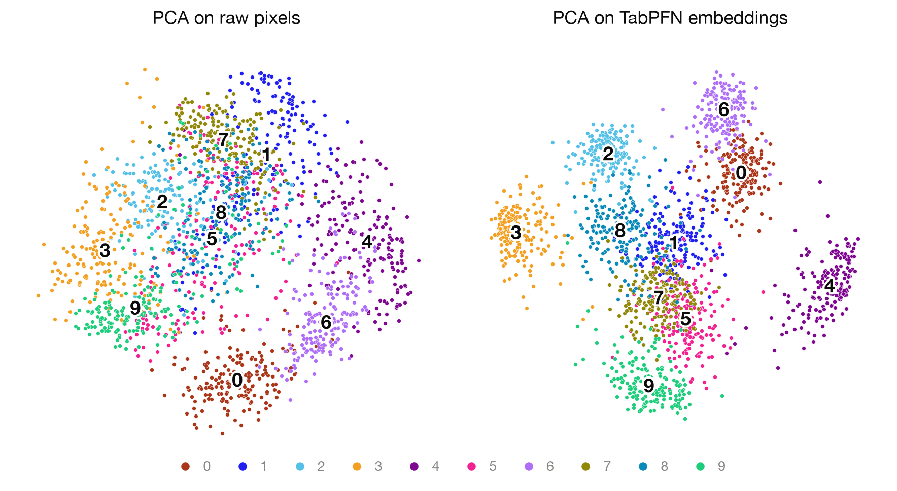 PCA of raw digit pixels compared with PCA of TabPFN embeddings