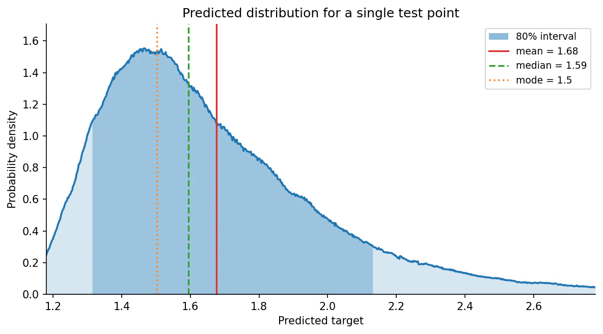 Single-sample predictive density with mean, median, mode, and 80% interval marked