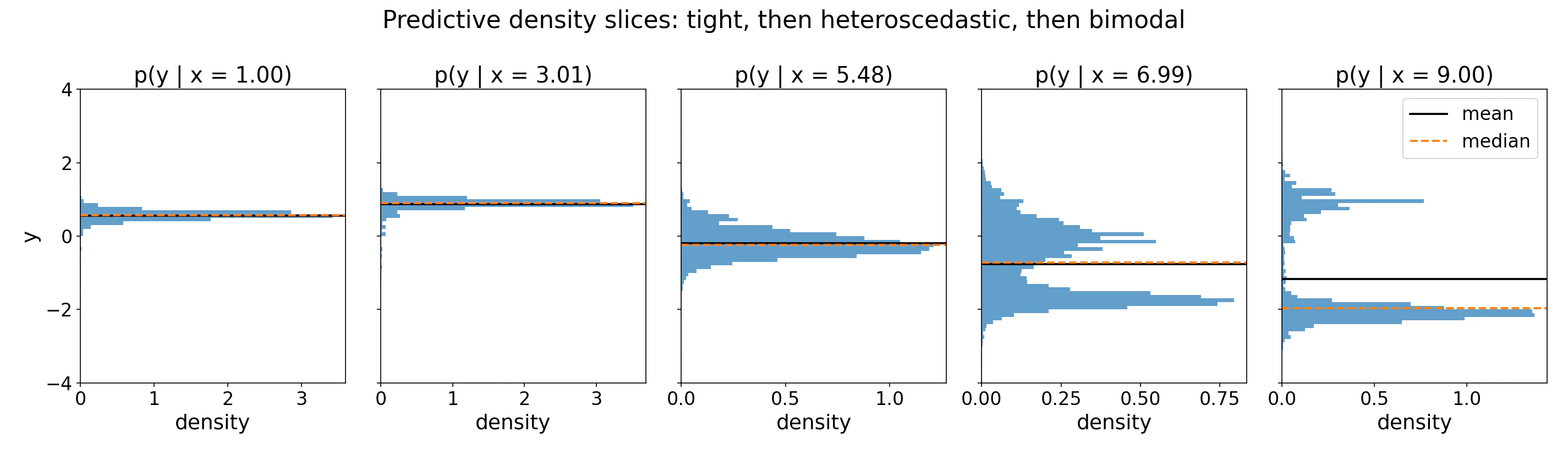 Predictive density slices at five test points