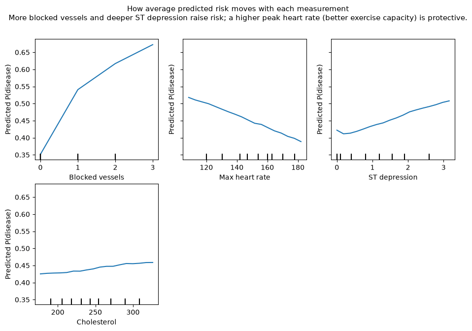 Partial dependence plots for four continuous features