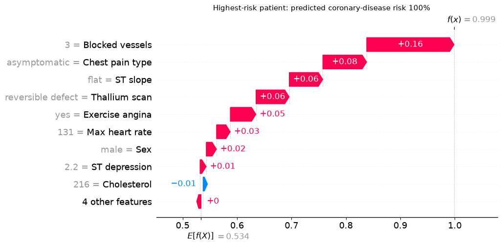 Waterfall plot for the highest-risk patient