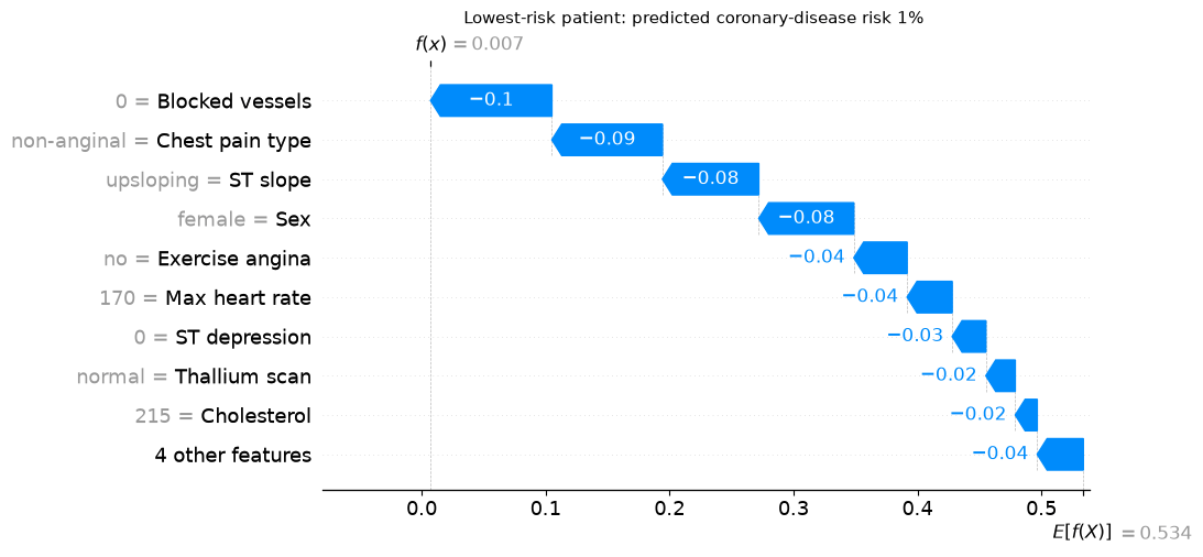 Waterfall plot for the lowest-risk patient
