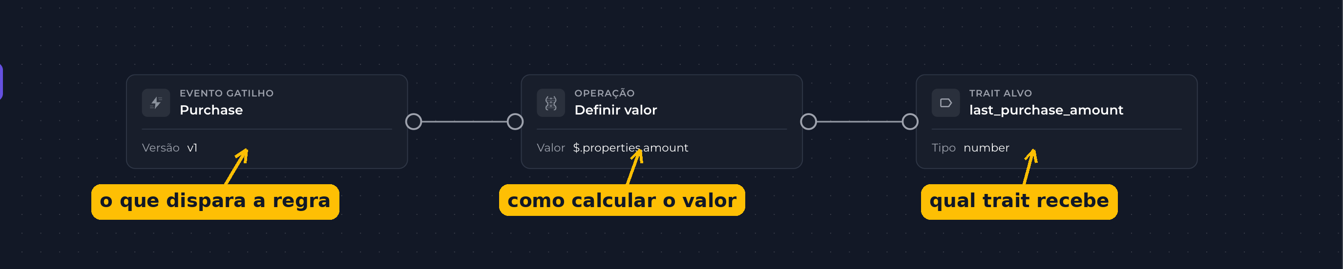 Canvas com os nós Evento gatilho, Operação e Trait alvo