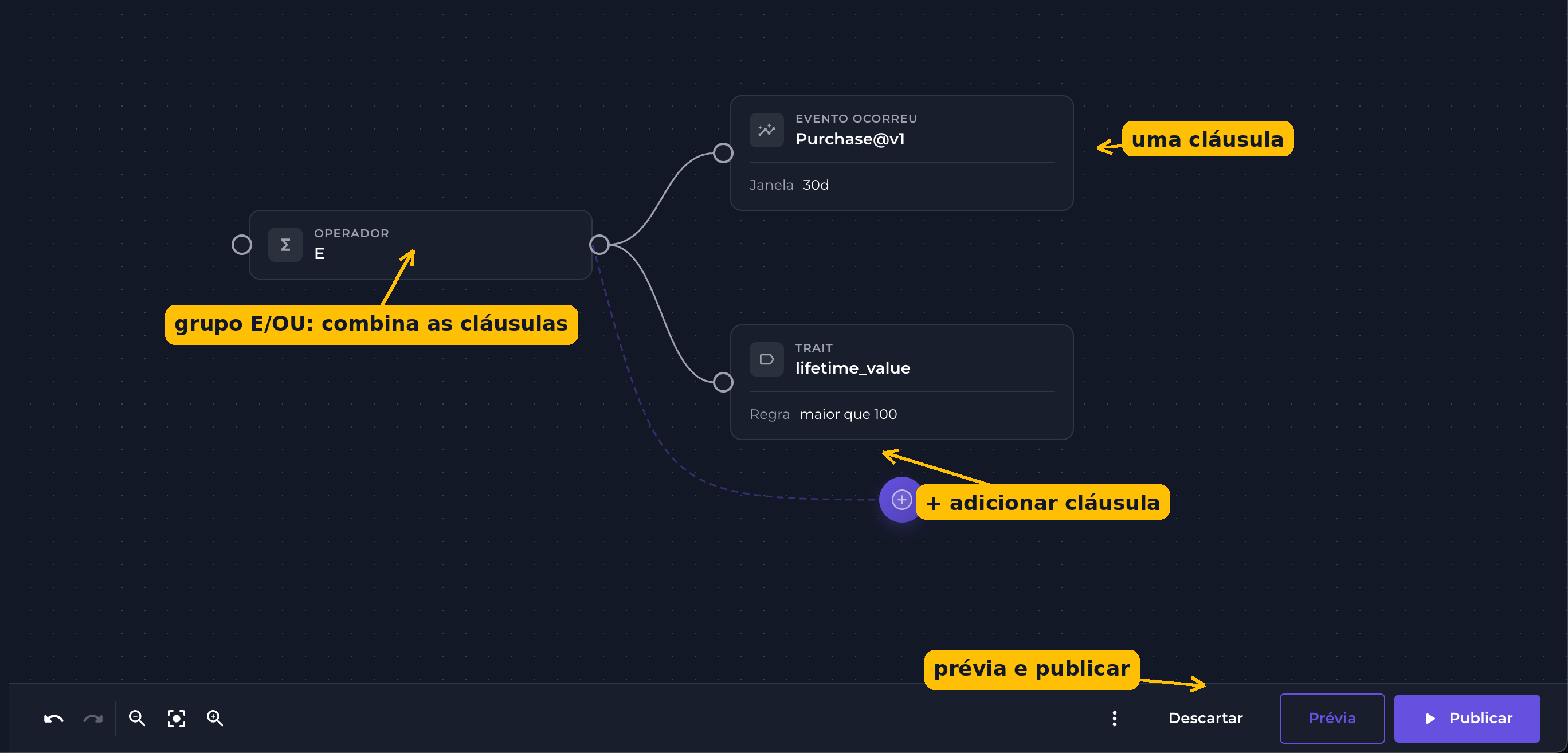 Builder visual de segmento com nós de grupo e cláusulas