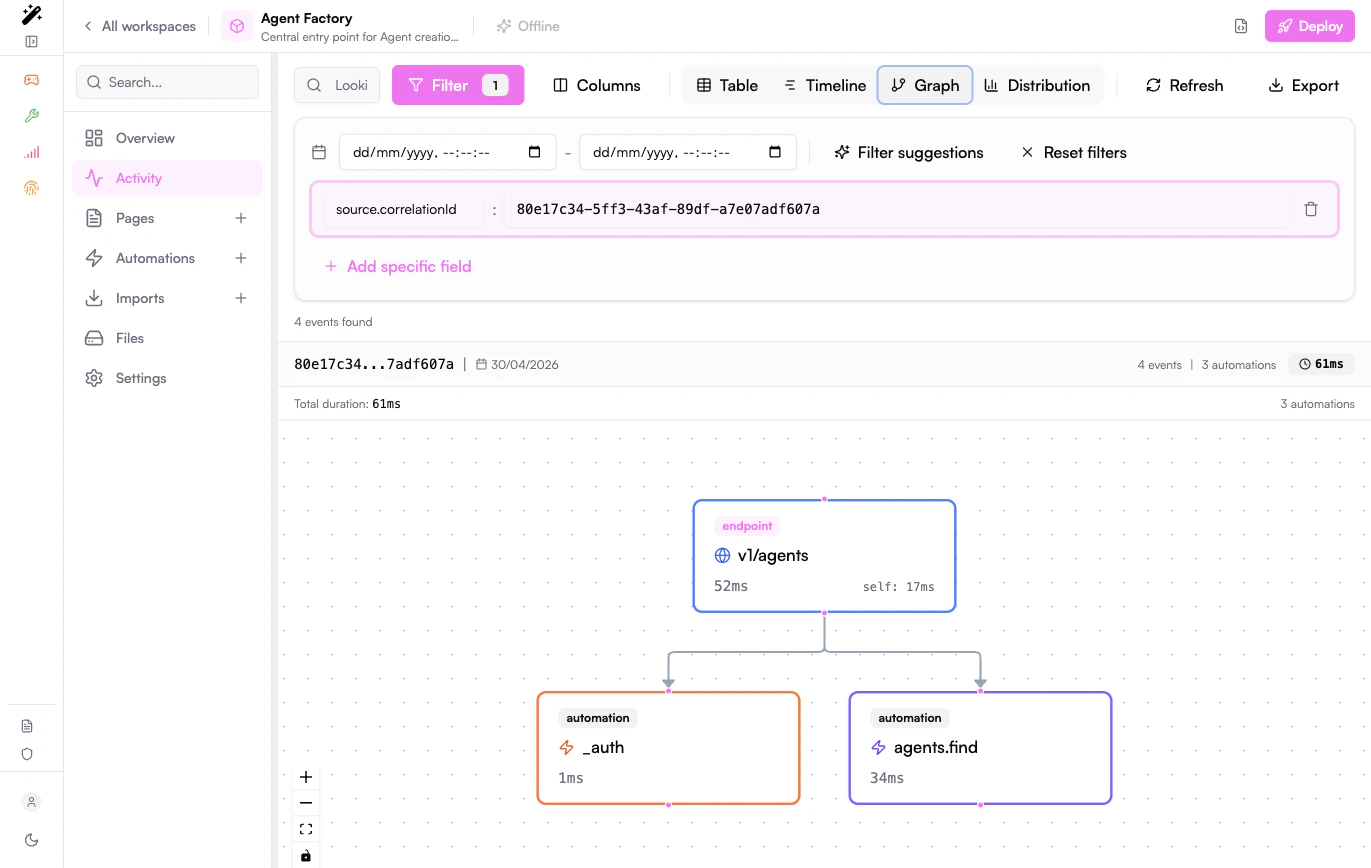 Activity graph for a correlation ID trace