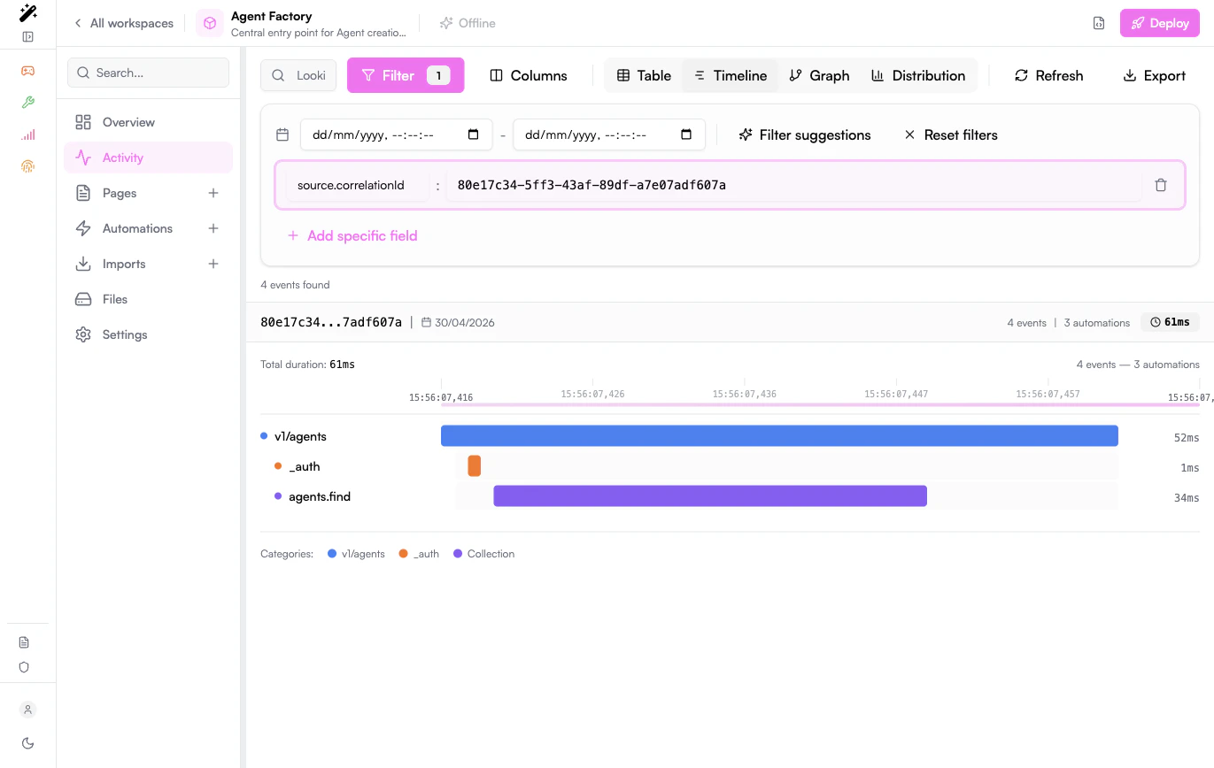 Activity timeline for a correlation ID trace