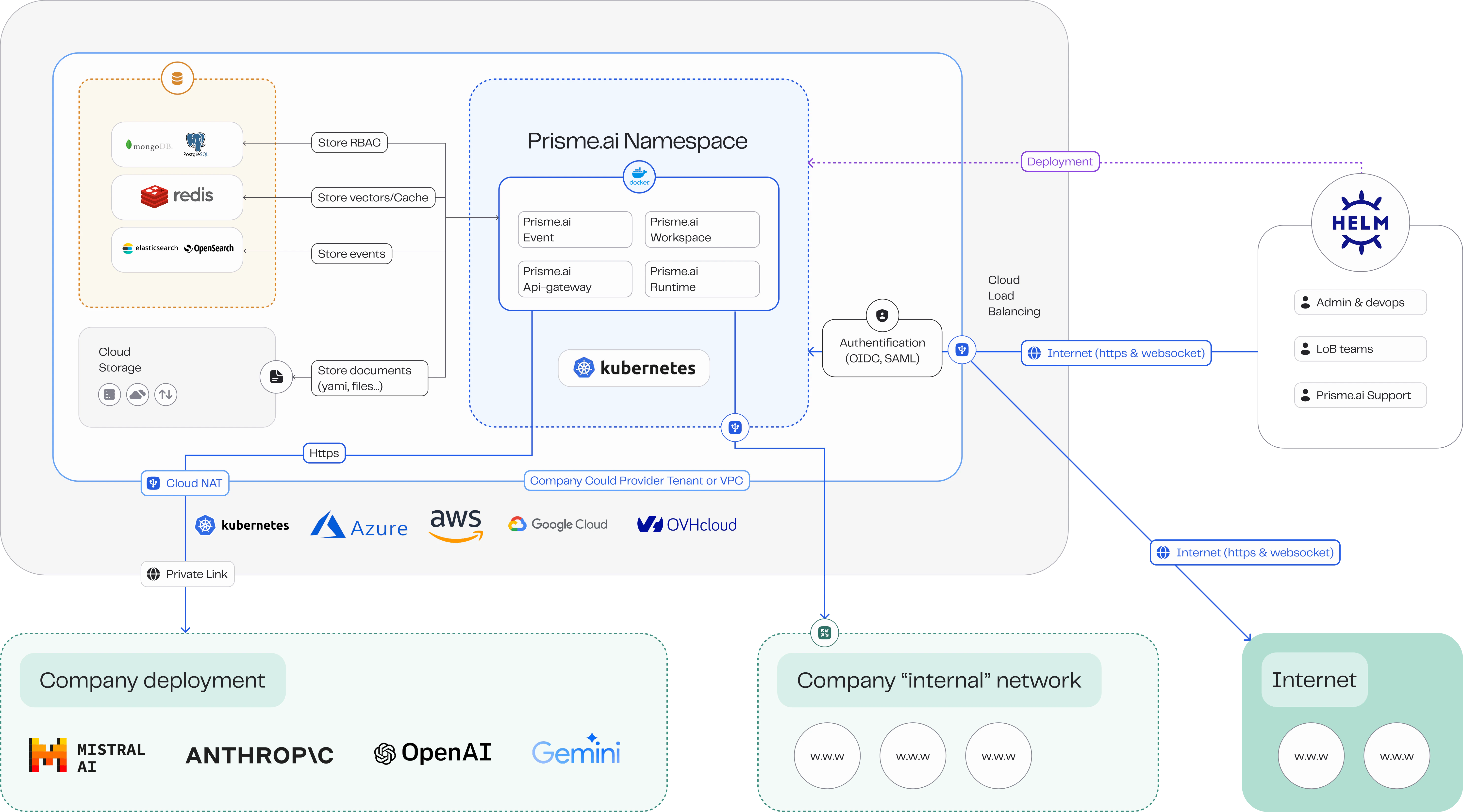 Prisme.ai Self-Hosting Overview