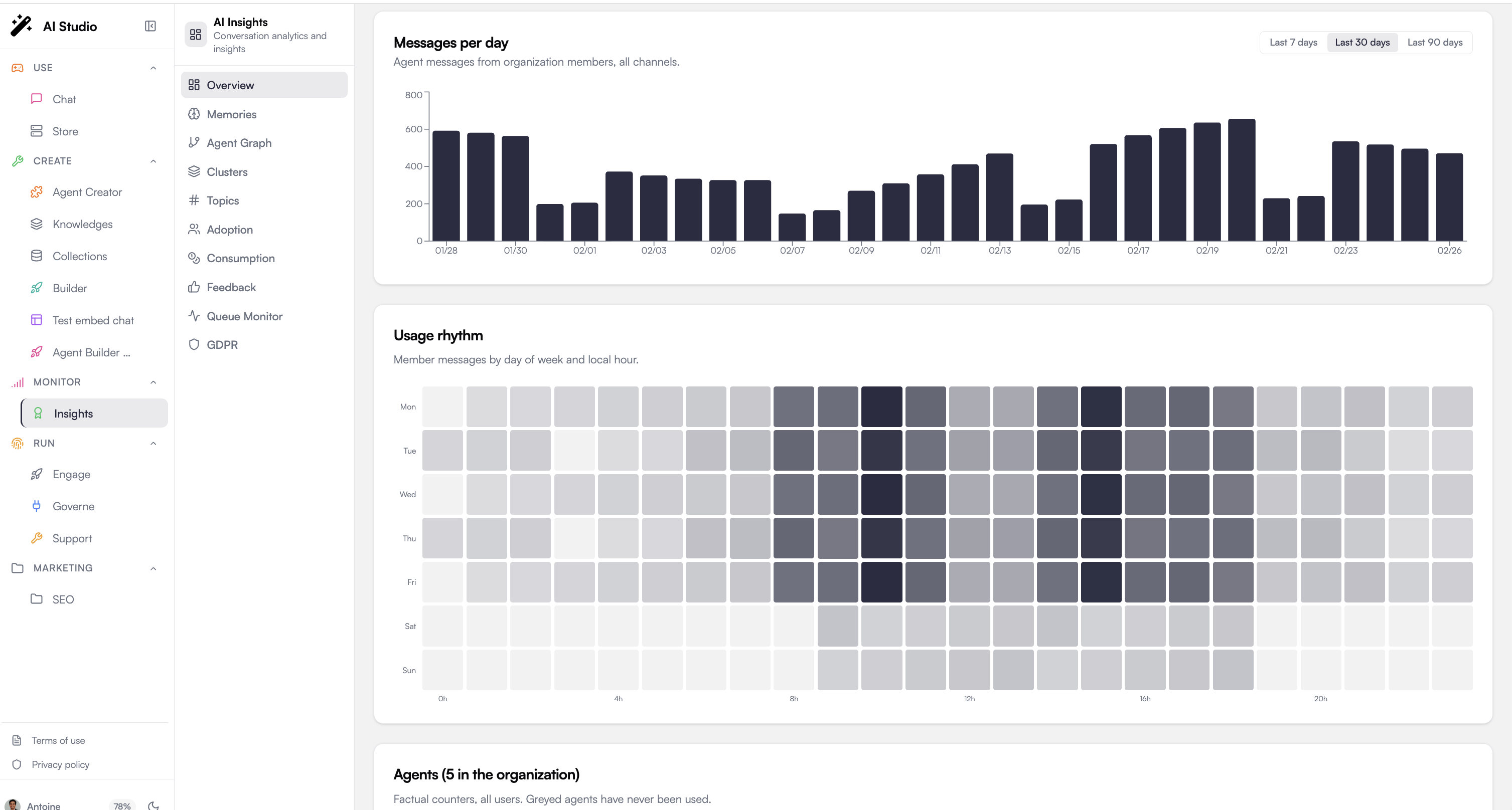 Insights organization dashboard with KPI cards for users, interactions, ratings, cost, tokens, and the agent grid