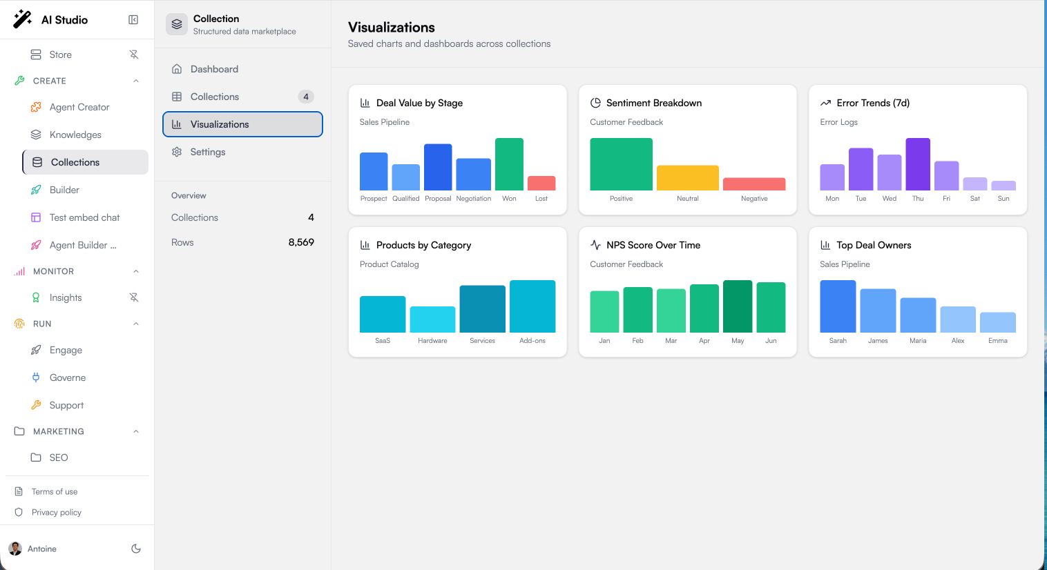 Collection visualizations
